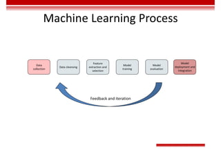 Machine Learning Process
Data
collection
Data cleansing
Model
training
Model
evaluation
Feature
extraction and
selection
Model
deployment and
integration
Feedback and iteration
 