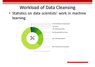 Workload of Data Cleansing
• Statistics on data scientists' work in machine
learning
3% Remodeling training datasets
9% Mining modes from data
19% Collecting datasets
60% Cleansing and sorting data
CrowdFlower Data Science Report 2016
5% Others
4% Optimizing models
 