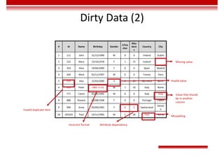 Dirty Data (2)
# Id Name Birthday Gender
IsTea
cher
#Stu
dent
s
Country City
1 111 John 31/12/1990 M 0 0 Ireland Dublin
2 222 Mery 15/10/1978 F 1 15 Iceland
3 333 Alice 19/04/2000 F 0 0 Spain Madrid
4 444 Mark 01/11/1997 M 0 0 France Paris
5 555 Alex 15/03/2000 A 1 23 Germany Berlin
6 555 Peter 1983-12-01 M 1 10 Italy Rome
7 777 Calvin 05/05/1995 M 0 0 Italy Italy
8 888 Roxane 03/08/1948 F 0 0 Portugal Lisbon
9 999 Anne 05/09/1992 F 0 5 Switzerland
Genev
a
10 101010 Paul 14/11/1992 M 1 26 Ytali Rome
Invalid duplicate item
Incorrect format Attribute dependency
Misspelling
Value that should
be in another
column
Missing value
Invalid value
 