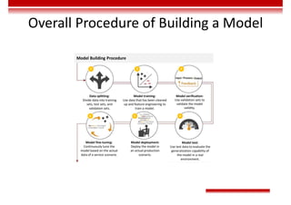 Overall Procedure of Building a Model
Model Building Procedure
Data splitting:
Divide data into training
sets, test sets, and
validation sets.
Model training:
Use data that has been cleaned
up and feature engineering to
train a model.
Model verification:
Use validation sets to
validate the model
validity.
Model fine-tuning:
Continuously tune the
model based on the actual
data of a service scenario.
Model deployment:
Deploy the model in
an actual production
scenario.
Model test:
Use test data to evaluate the
generalization capability of
the model in a real
environment.
1 2 3
4
5
6
 