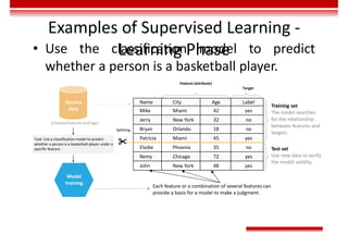 Examples of Supervised Learning -
Learning Phase
• Use the classification model to predict
whether a person is a basketball player.
Task: Use a classification model to predict
whether a person is a basketball player under a
specific feature.
Splitting
(Cleansed features and tags)
Model
training
Name City Age Label
Mike Miami 42 yes
Jerry New York 32 no
Bryan Orlando 18 no
Patricia Miami 45 yes
Elodie Phoenix 35 no
Remy Chicago 72 yes
John New York 48 yes
Target
Feature (attribute)
Training set
The model searches
for the relationship
between features and
targets.
Test set
Use new data to verify
the model validity.
Each feature or a combination of several features can
provide a basis for a model to make a judgment.
Service
data
 