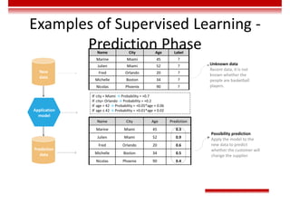 Unknown data
Recent data, it is not
known whether the
people are basketball
players.
Possibility prediction
Apply the model to the
new data to predict
whether the customer will
change the supplier.
Application
model
Examples of Supervised Learning -
Prediction Phase
New
data
New
data
Prediction
data
IF city = Miami → Probability = +0.7
IF city= Orlando → Probability = +0.2
IF age > 42 → Probability = +0.05*age + 0.06
IF age ≤ 42 → Probability = +0.01*age + 0.02
Name City Age Label
Marine Miami 45 ?
Julien Miami 52 ?
Fred Orlando 20 ?
Michelle Boston 34 ?
Nicolas Phoenix 90 ?
Name City Age Prediction
Marine Miami 45 0.3
Julien Miami 52 0.9
Fred Orlando 20 0.6
Michelle Boston 34 0.5
Nicolas Phoenix 90 0.4
 