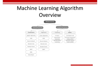 Machine Learning Algorithm
Overview
Supervised learning Unsupervised learning
Clustering
Classification Regression
Machine learning
Others
SVM
Naive Bayes
KNN
Linear regression
Decision tree
Neural network
K-means
Hierarchical
clustering
Neural network
Logistic regression
Decision tree
Correlation rule
Random forest Random forest
Density-based
clustering
GBDT GBDT
SVM
Principal component
analysis (PCA)
Gaussian mixture
model (GMM)
 