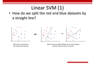 With binary classification
Two-dimensional dataset
Both the left and right methods can be used to divide
datasets. Which of them is correct?
or
Linear SVM (1)
• How do we split the red and blue datasets by
a straight line?
 