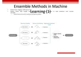 Ensemble Methods in Machine
Learning (1)
• Random forest = Bagging + CART decision tree
• Random forests build multiple decision trees and merge them together to make predictions more accurate
and stable.
– Random forests can be used for classification and regression problems.
All training data
Data subset 1
Bootstrap sampling Decision tree building Aggregation prediction
result
• Category: majority
voting
• Regression:
average value
Final prediction
Prediction 2
Prediction
Prediction n
Prediction 1
Data subset 2
Data subset
 