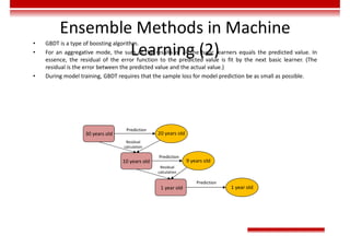 Ensemble Methods in Machine
Learning (2)
• GBDT is a type of boosting algorithm.
• For an aggregative mode, the sum of the results of all the basic learners equals the predicted value. In
essence, the residual of the error function to the predicted value is fit by the next basic learner. (The
residual is the error between the predicted value and the actual value.)
• During model training, GBDT requires that the sample loss for model prediction be as small as possible.
30 years old 20 years old
Prediction
10 years old
Residual
calculation
9 years old
Prediction
1 year old
Residual
calculation
Prediction
1 year old
 