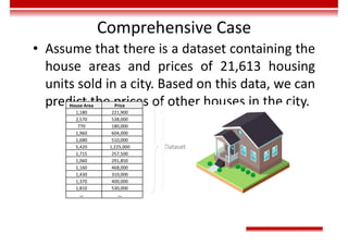 Comprehensive Case
• Assume that there is a dataset containing the
house areas and prices of 21,613 housing
units sold in a city. Based on this data, we can
predict the prices of other houses in the city.
Dataset
House Area Price
1,180 221,900
2,570 538,000
770 180,000
1,960 604,000
1,680 510,000
5,420 1,225,000
1,715 257,500
1,060 291,850
1,160 468,000
1,430 310,000
1,370 400,000
1,810 530,000
… …
 