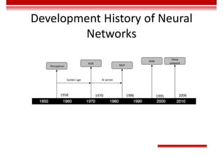 Development History of Neural
Networks
Perceptron
Golden age AI winter
1970 1986 1995
1958 2006
XOR
MLP
SVM
Deep
network
 