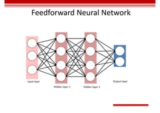 Feedforward Neural Network
Input layer
Hidden layer 2
Output layer
Hidden layer 1
 