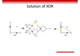 Solution of XOR
XOR XOR
w0
w1
w2
w3
w4
w5
 