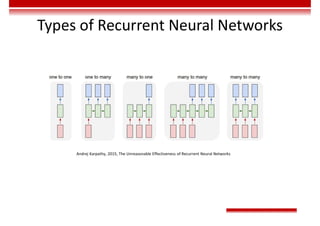 Types of Recurrent Neural Networks
Andrej Karpathy, 2015, The Unreasonable Effectiveness of Recurrent Neural Networks
 