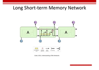 Long Short-term Memory Network
Colah, 2015, Understanding LSTMs Networks
 
