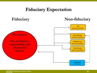 Fiduciary Expectation<br />     Fiduciary  							Non-fiduciary<br />TPA<br />(service provider)<br />Plan Sponsor<br />Ha...
