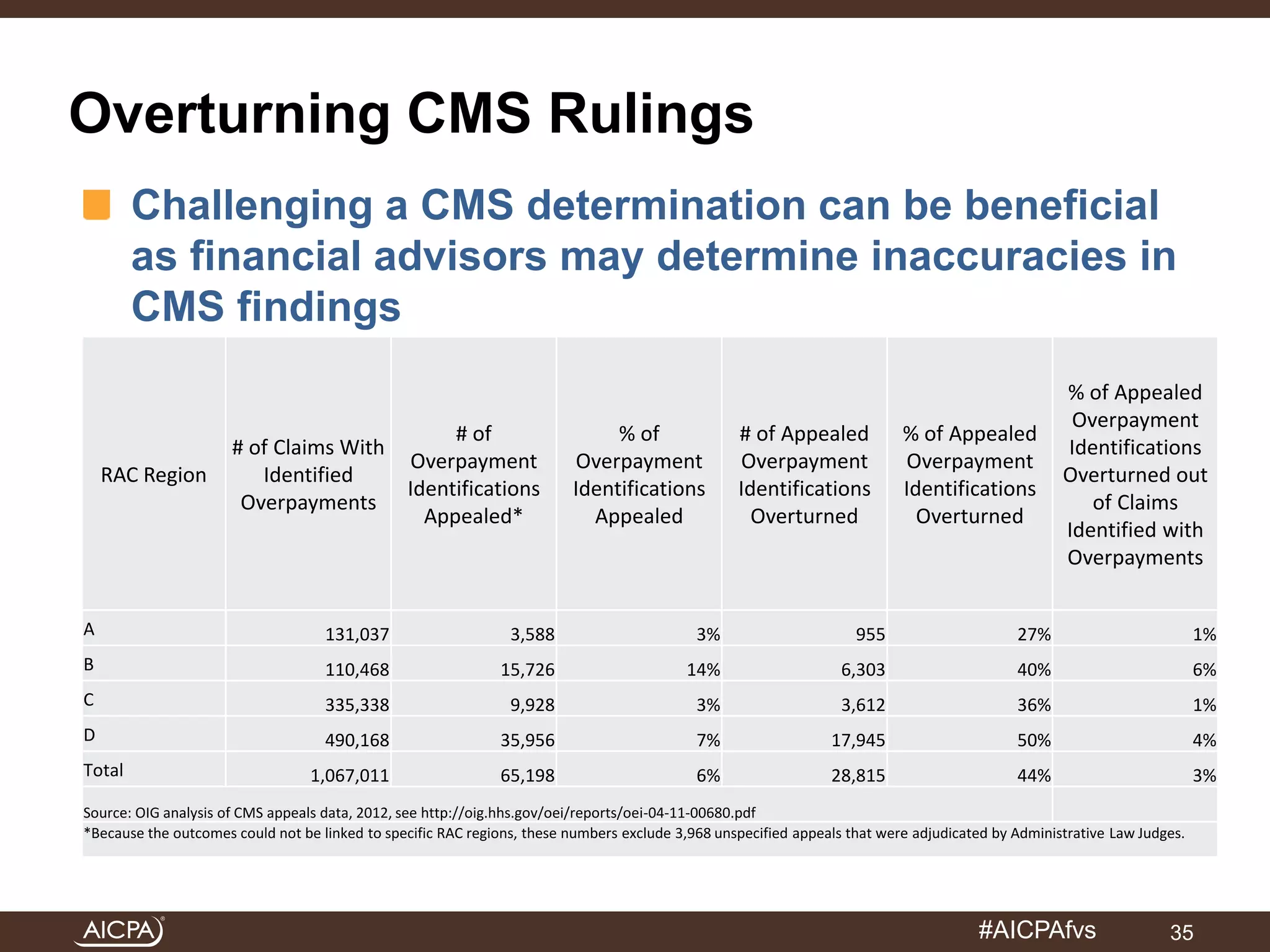 #AICPAfvs 
Overturning CMS Rulings 
Challenging a CMS determination can be beneficial 
as financial advisors may determine inaccuracies in 
CMS findings 
RAC Region 
# of Claims With 
Identified 
Overpayments 
# of 
Overpayment 
Identifications 
Appealed* 
% of 
Overpayment 
Identifications 
Appealed 
# of Appealed 
Overpayment 
Identifications 
Overturned 
% of Appealed 
Overpayment 
Identifications 
Overturned 
% of Appealed 
Overpayment 
Identifications 
Overturned out 
of Claims 
Identified with 
Overpayments 
A 131,037 3,588 3% 955 27% 1% 
B 110,468 15,726 14% 6,303 40% 6% 
C 335,338 9,928 3% 3,612 36% 1% 
D 490,168 35,956 7% 17,945 50% 4% 
Total 1,067,011 65,198 6% 28,815 44% 3% 
Source: OIG analysis of CMS appeals data, 2012, see http://oig.hhs.gov/oei/reports/oei-04-11-00680.pdf 
*Because the outcomes could not be linked to specific RAC regions, these numbers exclude 3,968 unspecified appeals that were adjudicated by Administrative Law Judges. 
35 
 