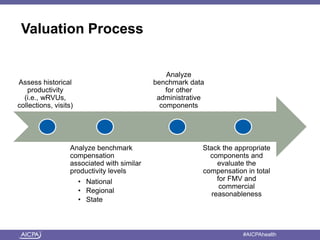 Valuation Process 
Assess historical 
productivity 
(i.e., wRVUs, 
collections, visits) 
Analyze benchmark 
compensation 
associated with similar 
productivity levels 
• National 
• Regional 
• State 
Analyze 
benchmark data 
for other 
administrative 
components 
Stack the appropriate 
components and 
evaluate the 
compensation in total 
for FMV and 
commercial 
reasonableness 
American Institute of CPAs #AICPAhealth 
 