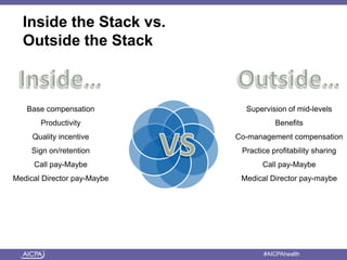 Inside the Stack vs. 
Outside the Stack 
Base compensation 
Productivity 
Quality incentive 
Sign on/retention 
Call pay-Maybe 
Medical Director pay-Maybe 
Supervision of mid-levels 
Benefits 
Co-management compensation 
Practice profitability sharing 
Call pay-Maybe 
Medical Director pay-maybe 
American Institute of CPAs #AICPAhealth 
 