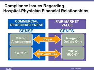 Compliance Issues Regarding 
Hospital-Physician Financial Relationships 
COMMERCIAL 
REASONABLENESS 
FAIR MARKET 
VALUE 
SENSE CENTS 
Overall 
Arrangement 
“WHY?” 
Range of 
Dollars Only 
“HOW 
MUCH?” 
Scope 
Key Question 
American Institute of CPAs #AICPAhealth 
 