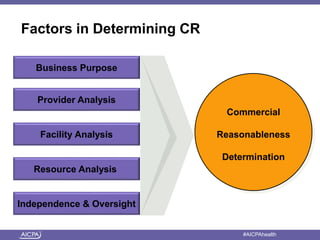 Factors in Determining CR 
Business Purpose 
Provider Analysis 
Facility Analysis 
Resource Analysis 
Independence & Oversight 
Commercial 
Reasonableness 
Determination 
American Institute of CPAs #AICPAhealth 
 