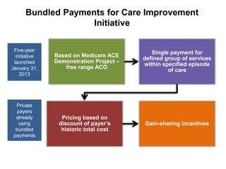 Bundled Payments for Care Improvement 
Five-year 
initiative 
launched 
January 31, 
2013 
Private 
payers 
already 
using 
bundled 
payments 
Initiative 
Based on Medicare ACE 
Demonstration Project – 
free range ACO 
Single payment for 
defined group of services 
within specified episode 
of care 
Pricing based on 
discount of payer’s 
historic total cost 
Gain-sharing incentives 
 