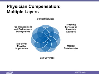 Physician Compensation: 
Multiple Layers 
Clinical Services 
Teaching 
Services or 
Research 
Activities 
Medical 
Directorships 
Call Coverage 
Co-management 
and Performance 
Management 
Mid-Level 
Provider 
Supervision 
American Institute of CPAs #AICPAhealth 
 