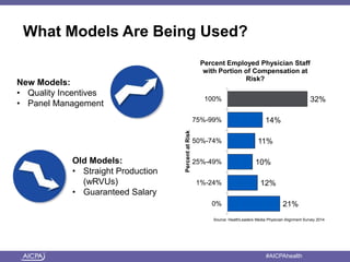 American Institute of CPAs #AICPAhealth
What Models Are Being Used?
21%
12%
10%
11%
14%
32%
0%
1%-24%
25%-49%
50%-74%
75%-99%
100%
PercentatRisk
Percent Employed Physician Staff
with Portion of Compensation at
Risk?
Source: HealthLeaders Media Physician Alignment Survey 2014
Old Models:
• Straight Production
(wRVUs)
• Guaranteed Salary
New Models:
• Quality Incentives
• Panel Management
 
