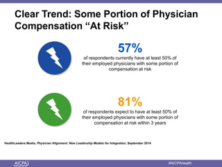 American Institute of CPAs #AICPAhealth
Clear Trend: Some Portion of Physician
Compensation “At Risk”
HealthLeaders Media, Physician Alignment: New Leadership Models for Integration, September 2014
57%
of respondents currently have at least 50% of
their employed physicians with some portion of
compensation at risk
81%
of respondents expect to have at least 50% of
their employed physicians with some portion of
compensation at risk within 3 years
 