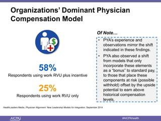 American Institute of CPAs #AICPAhealth
Organizations’ Dominant Physician
Compensation Model
HealthLeaders Media, Physician Alignment: New Leadership Models for Integration, September 2014
Of Note…
• PYA’s experience and
observations mirror the shift
indicated in these findings.
• PYA also observed a shift
from models that only
incorporate these elements
as a “bonus” to standard pay,
to those that place these
components at risk (possible
withhold) offset by the upside
potential to earn above
historical compensation
levels.
58%
Respondents using work RVU plus incentive
25%
Respondents using work RVU only
 