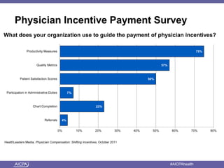 American Institute of CPAs #AICPAhealth
Physician Incentive Payment Survey
What does your organization use to guide the payment of physician incentives?
HealthLeaders Media, Physician Compensation: Shifting Incentives, October 2011
4%
23%
7%
50%
57%
75%
0% 10% 20% 30% 40% 50% 60% 70% 80%
Referrals
Chart Completion
Participation in Administrative Duties
Patient Satisfaction Scores
Quality Metrics
Productivity Measures
 