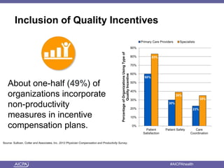 American Institute of CPAs #AICPAhealth
Inclusion of Quality Incentives
Source: Sullivan, Cotter and Associates, Inc. 2012 Physician Compensation and Productivity Survey.
About one-half (49%) of
organizations incorporate
non-productivity
measures in incentive
compensation plans.
60%
30%
23%
83%
39%
35%
0%
10%
20%
30%
40%
50%
60%
70%
80%
90%
Patient
Satisfaction
Patient Safety Care
Coordination
PercentageofOrganizationsUsingTypeof
QualityIncentive
Primary Care Providers Specialists
 