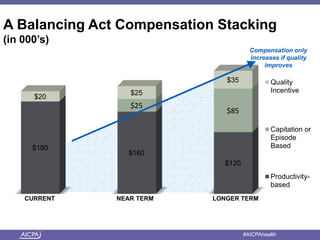 American Institute of CPAs #AICPAhealth
$180
$160
$120
$25
$85
$20
$25
$35 Quality
Incentive
Capitation or
Episode
Based
Productivity-
based
CURRENT NEAR TERM LONGER TERM
A Balancing Act Compensation Stacking
(in 000’s)
Compensation only
increases if quality
improves
 