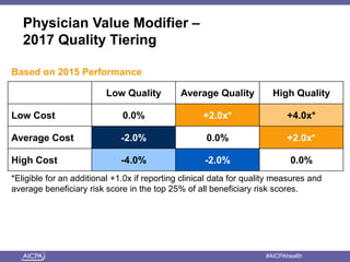 American Institute of CPAs #AICPAhealth
Physician Value Modifier –
2017 Quality Tiering
Low Quality Average Quality High Quality
Low Cost 0.0% +2.0x* +4.0x*
Average Cost -2.0% 0.0% +2.0x*
High Cost -4.0% -2.0% 0.0%
*Eligible for an additional +1.0x if reporting clinical data for quality measures and
average beneficiary risk score in the top 25% of all beneficiary risk scores.
Based on 2015 Performance
 