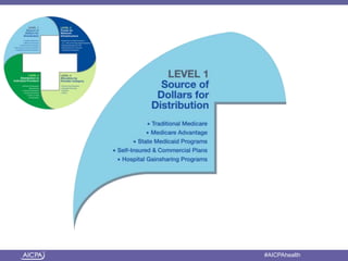 American Institute of CPAs #AICPAhealth
 