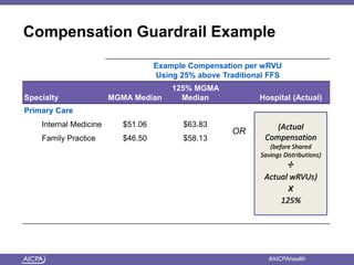 American Institute of CPAs #AICPAhealth
Compensation Guardrail Example
Example Compensation per wRVU
Using 25% above Traditional FFS
Specialty MGMA Median
125% MGMA
Median Hospital (Actual)
Primary Care
Internal Medicine $51.06 $63.83
Family Practice $46.50 $58.13
(Actual
Compensation
(before Shared
Savings Distributions)
÷
Actual wRVUs)
x
125%
OR
 