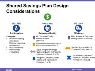 American Institute of CPAs #AICPAhealth
Shared Savings Plan Design
Considerations
0% - 15% 50% - 80% 0% - 25%
Participation Outcomes/Quality Efficiency
Examples:
• Minimum meeting
attendance
• Minimum reporting
requirements
• Good citizenship
• Plan/contract
evaluations
All Outcomes/Quality
metrics must be
achieved
Weighted Outcome/Quality metrics
with minimum threshold (3 of 5)
Equal Weighted Average
Outcome/Quality metrics with
minimum threshold (3 of 5)
Weighted Outcome/Quality
metrics with no minimum
threshold (1 of 5)
Must achieve all Outcome/
Quality metrics to receive
Must achieve a portion of
Outcome/Quality metrics
No efficiency payment if
minimum Outcome/Quality
metrics not achieved.
 