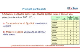 Principali punti aperti
1.Relazione tra Qualità dei Servizi e Qualità dei Dati lungo il Ciclo di Vita;
può essere istituita a DUE LIVELLI: Categorie
Caratteristiche
QD
“INERENTE”
QD
“DIPENDENT
E DAL
SISTEMA”
Relazione
con qualità
del servizio
Accuratezza X YES
Completezza X YES
Consistenza X YES
Credibilità X YES
Aggiornamento X YES
Accessibilità X X NO
Conformità X X NO
Riservatezza X X YES
Efficienza X X NO
Precisione X X YES
Tracciabilità X X NO
Comprenzibilità X X NO
Disponibilità X YES
Portabilità X NO
Ripristinabilità X YES
a. Caratteristiche di Qualità correlabili al
servizio
b. Misure e soglie definendo gli obiettivi
della misura
Queste relazioni devono essere dimostrabili e costantemente monitorate
 