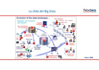 FONTE: IBM
La sfida dei Big Data
 