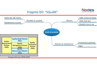 Progetto ISO “SQuaRE”
Extension Division 25050-25099
Quality
Requirements
Division
2503n
Quality
Measurement Division
2502n
Quality
Evaluation
Division
2504n
Quality
Management Division
2500n
Quality Model Division
2501n
 