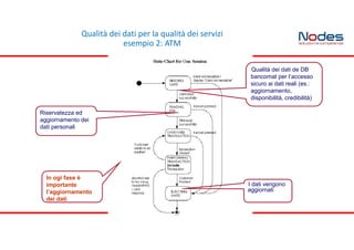 Qualità dei dati per la qualità dei servizi
esempio 2: ATM
Riservatezza ed
aggiornamento dei
dati personali
Qualità dei dati de DB
bancomat per l’accesso
sicuro ai dati reali (es.:
aggiornamento,
disponibilità, credibilità)
I dati vengono
aggiornati
In ogi fase è
importante
l’aggiornamento
dei dati
 