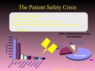 The Patient Safety Crisis
•
44,000 to 98,000 deaths per year
•
$37.6B in costs per year*
•
Preventable mistakes cost $17 to $29 billion per year*
•
Medical errors consume 10-15% of a hospital’s annual operating budget
70% of Medical Errors are
Preventable
Potentially
Preventable
Unpreventable
70%
24%
6%
Preventable
0
100000
200000
300000
400000
500000
600000
700000
800000
AnnualDeaths
**IOM Report 1999
Eugenio de Liberali 10
 