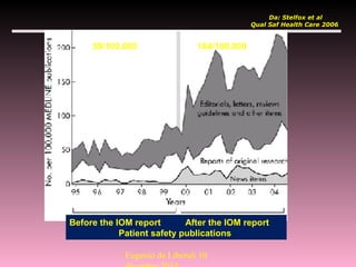 Before the IOM report After the IOM report
Patient safety publications
59/100.000 164/100.000
Da: Stelfox et al
Qual Saf Health Care 2006
Eugenio de Liberali 10
 