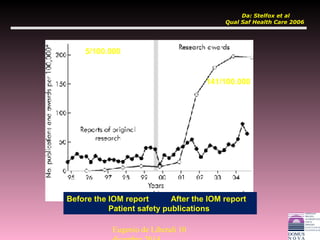 Before the IOM report After the IOM report
Patient safety publications
Da: Stelfox et al
Qual Saf Health Care 2006
5/100.000
141/100.000
Eugenio de Liberali 10
 