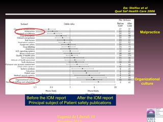 Before the IOM report After the IOM report
Principal subject of Patient safety publications
Da: Stelfox et al
Qual Saf Health Care 2006
Malpractice
Organizational
culture
Eugenio de Liberali 10
 
