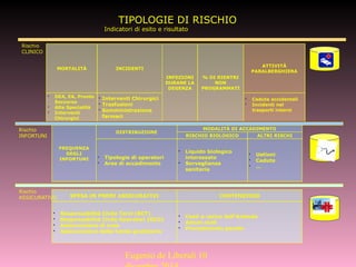 Rischio
CLINICO
MORTALITÀ INCIDENTI
INFEZIONI
DURANE LA
DEGENZA
% DI RIENTRI
NON
PROGRAMMATI
ATTIVITÀ
PARALBERGHIERA
• DEA, EA, Pronto
Soccorso
• Alte Specialità
• Interventi
Chirurgici
• Interventi Chirurgici
• Trasfusioni
• Somministrazione
farmaci
• Cadute accidentali
• Incidenti nei
trasporti interni
FREQUENZA
DEGLI
INFORTUNI
DISTRIBUZIONE
MODALITÀ DI ACCADIMENTO
RISCHIO BIOLOGICO ALTRI RISCHI
• Tipologie di operatori
• Aree di accadimento
• Liquido biologico
interessato
• Sorveglianza
sanitaria
• Ustioni
• Cadute
• …
SPESA IN PREMI ASSICURATIVI CONTENZIOSO
• Responsabilità Civile Terzi (RCT)
• Responsabilità Civile Operatori (RCO)
• Assicurazione di cose
• Assicurazione della tutela giudiziaria
• Costi a carico dell’Azienda
• Azioni civili
• Procedimento penale
Rischio
INFORTUNI
Rischio
ASSICURATIVO
TIPOLOGIE DI RISCHIO
Indicatori di esito e risultato
Eugenio de Liberali 10
 