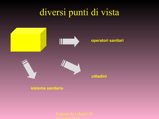 diversi punti di vista
operatori sanitariRischio
clinico
cittadini
sistema sanitario
Eugenio de Liberali 10
 