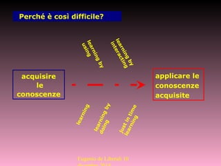 acquisire
le
conoscenze
applicare le
conoscenze
acquisite
learning
learningby
doing
learningby
using
justintim
e
learning
learning
by
interacting
Perché è così difficile?
Eugenio de Liberali 10
 
