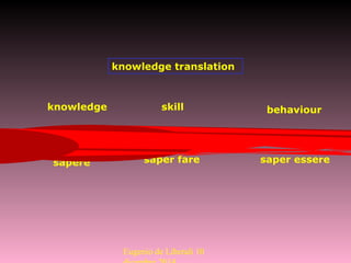 sapere saper fare saper essere
knowledge skill behaviour
knowledge translation
Eugenio de Liberali 10
 