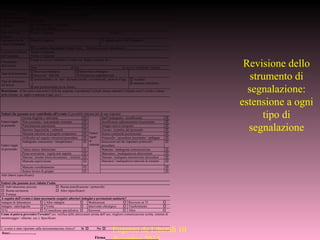 Eugenio de Liberali 10
Revisione dello
strumento di
segnalazione:
estensione a ogni
tipo di
segnalazione
DOMUS NOVA
Ospedale Privato
Accreditato
SCHEDA DI
SEGNALAZIONE SPONTANEA
R188
Rev. 2 pag. 1/1
Data di appl. 6/03/08
Dati relativi
all’Unità Operativa
e all’operatore che
Segnala
Unità Operativa
Nome e Cognome dell’operatore (facoltativo)
 Medico
 Coordinatore / Infermiere
 Altro specificare ………………………………………
Dati relativi al
Paziente
Nome e Cognome N. di CC
Operatore che ha
subito l’infortunio
Nome e Cognome N° identificativo dell’Operatore
 Lavoratore dipendente Domus Nova  Altra azienda (specificare)…………………………….
Eventuali testimoni
dell’accaduto
Nome e Cognome ……………………………..………………………………………………………
Nome e Cognome …………………………………………..………………………………………...
Circostanze
dell’evento
Luogo in cui si è verificato l’evento (es. bagno, camera, etc.)
……………………………………………………………
Data ………………………. ed ora ……………………………….. in cui si è verificato l’evento.
Tipo di prestazione
 Ricovero ordinario
 Ricovero DH-DS
 Intervento chirurgico
 Prestazione ambulatoriale
Tipo di infortunio
sul lavoro
 professionale ( es: mov. pazienti/carichi, scivolamento, puntura d’ago,
..)
 non professionale (es in itinere,
 ricaduta
 mancato infortunio
Descrizione (Che cosa è successo?) (Chi ha originato il problema?) (Quali misure adottate?) (Quale esito?) (Sede e natura
della lesione: es. taglio o puntura d’ago, ecc.)
Fattori che possono aver contribuito all’evento (è possibile indicare più di una risposta)
Fattori legati
al paziente
Grossa fragilità o infermità 
Fattori
legati
al
sistema
Staff inadeguato / insufficiente 
Non cosciente / scarsamente orientato  Insufficiente addestramento/inserimento 
Poca/mancata autonomia  Gruppo nuovo/inesperto 
Barriere linguistiche / culturali  Elevato ricambio del personale 
Mancata adesione al progetto terapeutico  Scarsa continuità assistenziale 
Fattori legati
al personale
Difficoltà nel seguire istruzioni/procedure  Protocollo / procedura inesistente / ambigua 
Inadeguate conoscenze / inesperienza /  Insuccesso nel far rispettare protocolli /
procedure

Fatica /stress/ distrazione  Mancata / inadeguata comunicazione 
Presa scorciatoia / regola non seguita  Mancanza / inadeguatezza attrezzature 
Mancata / inesatta lettura documentaz. / etichetta  Mancata / inadeguata manutenzione attrezzature 
Mancata supervisione  Mancanza / inadeguatezza materiale di consumo 
Mancato coordinamento  
Scarso lavoro di gruppo  
Altri fattori (specificare):
Fattori che possono aver ridotto l’esito
 Individuazione precoce  Buona pianificazione / protocollo
 Buona assistenza  Altro (specificare)
 Fortuna
A seguito dell’evento è stato necessario eseguire ulteriori indagini o prestazioni sanitarie?
Indagini di laboratorio  Altre indagini  Medicazioni  Ricovero in TI 
Indagini radiologiche  Visita  Intervento chirurgico  Trasferimento 
ECG  Consulenza specialistica  Ricovero  Altro 
Come si poteva prevenire l’evento? (es. verifica delle attrezzature prima dell’uso, migliore comunicazione scritta, sistema di
monitoraggio / allarme, ecc.). Specificare.
L’evento è stato riportato sulla documentazione clinica? Sì  No 
Data:………………..
Firma___________________________
 
