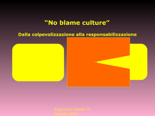 Dalla colpevolizzazione alla responsabilizzazione
Visione
individualistica,
morale, punitiva
Visione
di sistema,
etica, generativa
“No blame culture”
Eugenio de Liberali 10
dicembre 2014
 