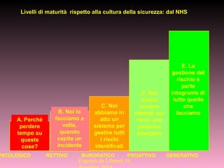 Livelli di maturità rispetto alla cultura della sicurezza: dal NHS
A. Perchè
perdere
tempo su
queste
cose?
B. Noi lo
facciamo a
volte,
quando
capita un
incidente
C. Noi
abbiamo in
atto un
sistema per
gestire tutti
I rischi
identificati
D. Noi
siamo
sempre
allertati sui
rischi che
possono
emergere
E. La
gestione del
rischio è
parte
integrante di
tutto quello
che
facciamo
PATOLOGICO RETTIVO BURORATICO PROATTIVO GENERATIVO
Eugenio de Liberali 10
 