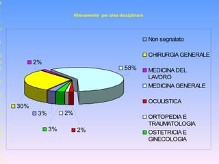 A
g
e
n
zi
a
S
a
ni
a
i
a
R
e
gi
o
n
al
e
A
e
a
A
c
cr
58%
30%
2%
2%
2%
3%
3%
Non segnalato
CHIRURGIA GENERALE
MEDICINA DEL
LAVORO
MEDICINA GENERALE
OCULISTICA
ORTOPEDIA E
TRAUMATOLOGIA
OSTETRICIA E
GINECOLOGIA
Rilevamento per area disciplinare
 